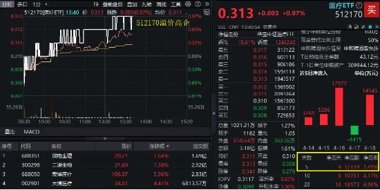 九八策略 国产替代逻辑演绎，医械股集体走强！医疗ETF（512170）涨近1%溢价高企，最新份额突破800亿份！