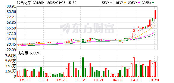 惠红网 联合化学龙虎榜数据（4月28日）