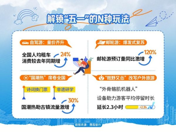 信通配资 频登旅游热榜！青岛“五一”期间跻身携程 “全国入境游十大热门目的地城市”