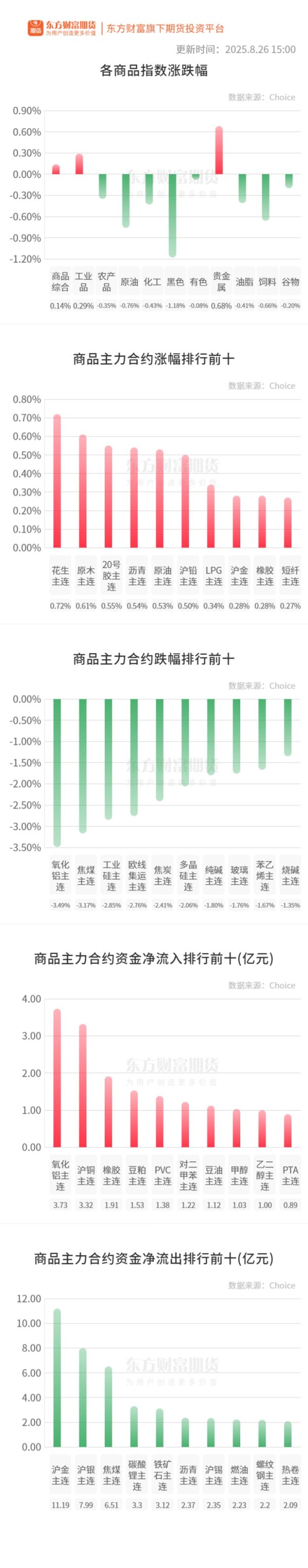园十州 期市收评 | 国内商品多数下跌 氧化铝领跌期市